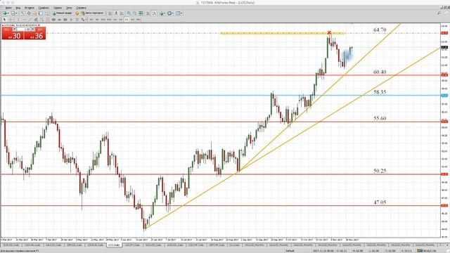 Технический анализ рынка Форекс на 23-24.11.17 от Максима Лушникова | OCULUS - Group