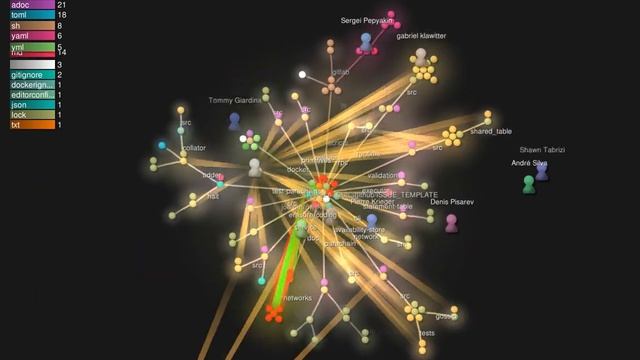 History of Polkadot - polkadot GitHub source code visualised - from 2018 to 2021 смотреть онлайн
