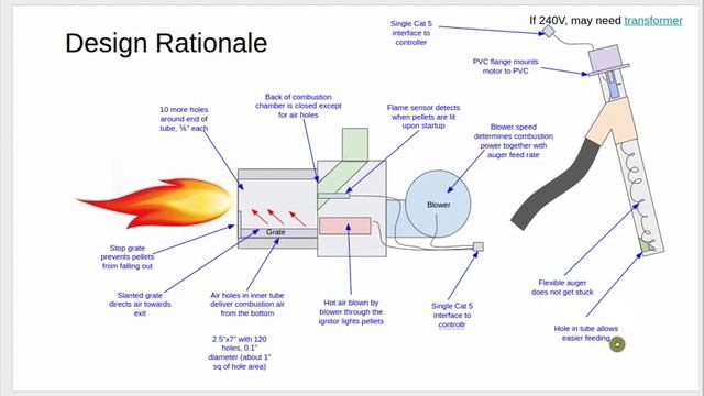 Open Source Pellet Burner 101 смотреть онлайн