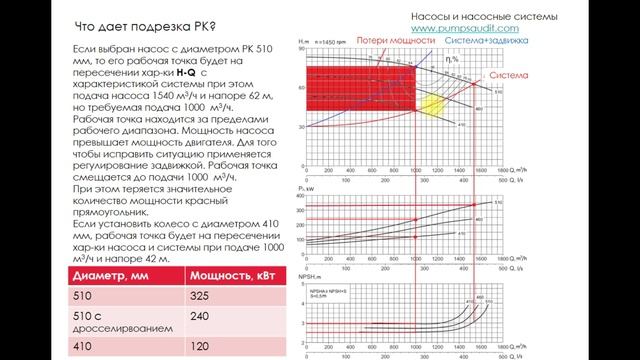 Подрезка рабочего колеса насоса.