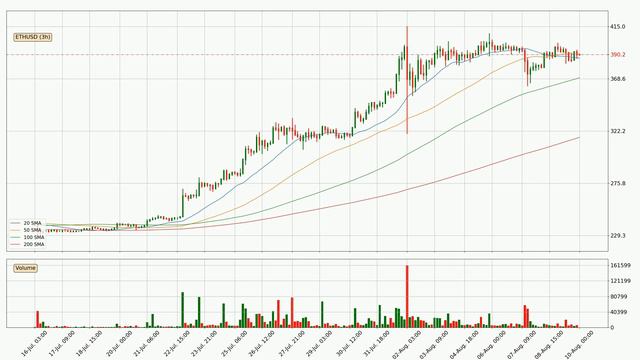 Ethereum Down 1.9% 🔻. Further Move Down For ETHUSD?? | FAST&CLEAR | 10.Aug.2020