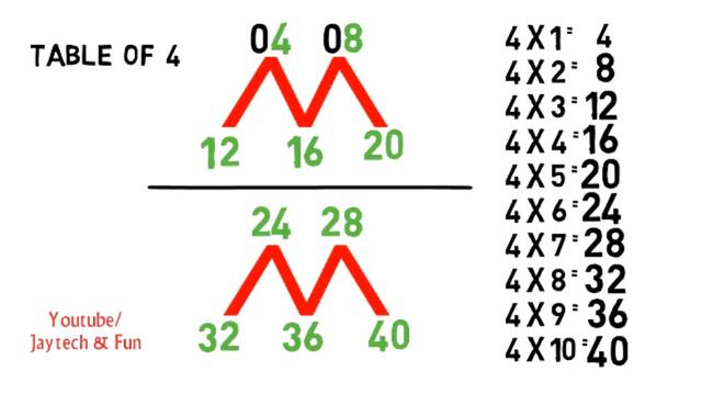 khel khel mein pahada sikhe | Table Trick 3 4 7 8 | पहाड़ा | Learn Multiplication Table смотреть онлайн