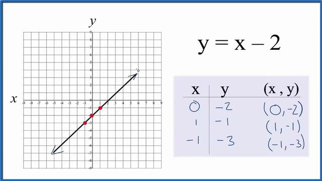 How to Graph the Equation y = x - 2 смотреть онлайн