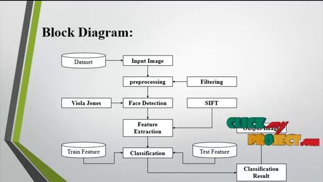 Final Year Projects 2015 | Pose-invariant face recognition via SIFT feature extraction смотреть онлайн