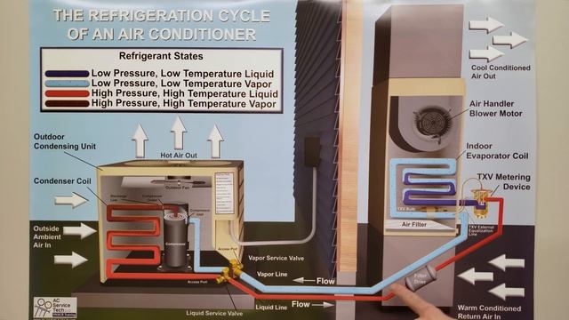 How Refrigerant Works In An Air Conditioner! HVAC Technician Training!