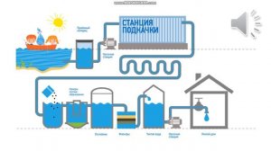 Урок окружающего мира «Откуда берется вода»