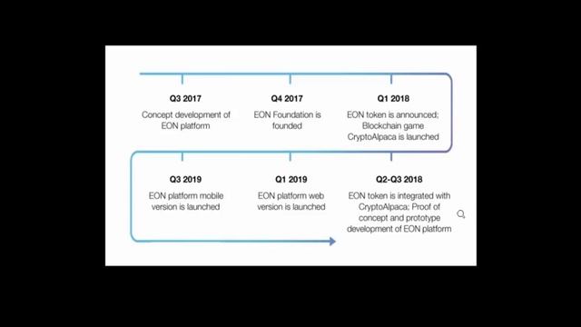 Обзор ICO EON (EOT)- Цели и структура компании #3 смотреть онлайн