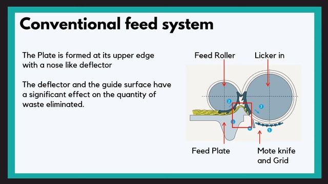 Carding Part 3 | Licker-in | Feed Roller| Modern & Conventional feed | 3 Licker-in | TexConnect | смотреть онлайн