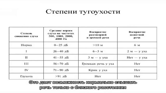 Степени тугоухости смотреть онлайн