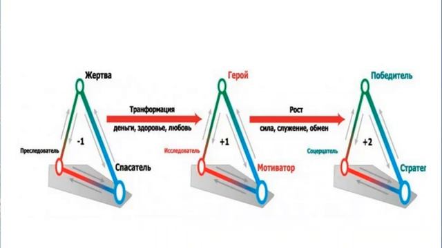 Треугольник Карпмана. Как выбраться? смотреть онлайн