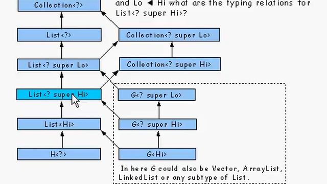Java Tutorial 24.21: Generic types and Wildcard types смотреть онлайн