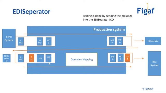 Simplify your SAP PI/CPI testing process (Webinar replay) смотреть онлайн
