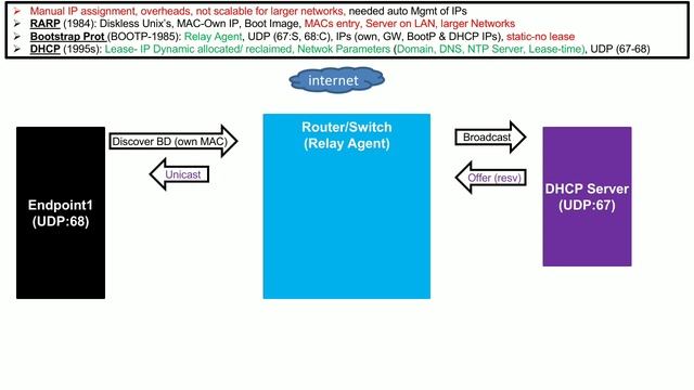 RARP, BOOTP, DHCP, ARP, DHCP Spoofing, ARP Spoofing, ARP Poisoning, DHCP Snooping, Dynamic ARP Insp