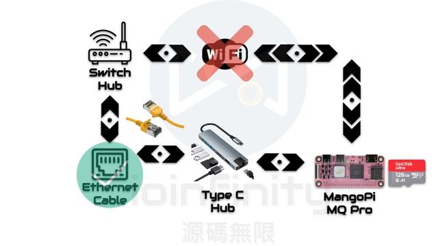 Ubuntu on RISC-V Architecture | Mango Pi MQ Pro | RISC-V #1 @ioinfinity смотреть онлайн
