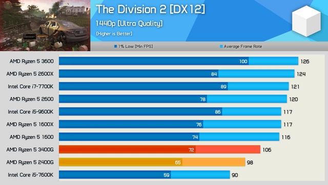 Ryzen 5 3400G Review, AMD's New $150 Flagship APU смотреть онлайн