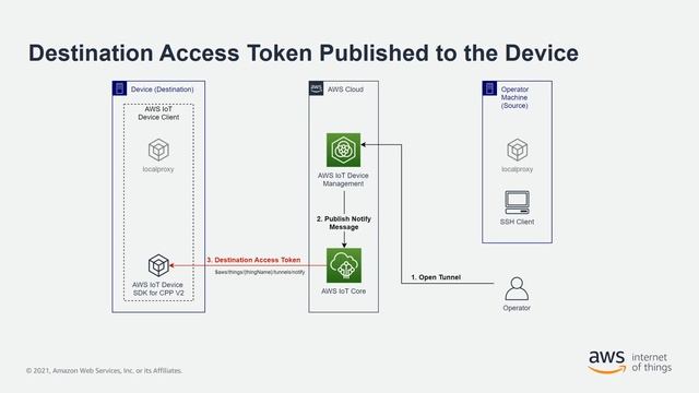 How to Get Started with Secure Tunneling for AWS IoT Device Management смотреть онлайн