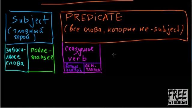 Порядок слов в повествовании - subject & predicate смотреть онлайн