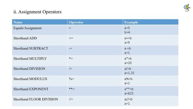 Operators in Python | Python Course | Society of AI смотреть онлайн