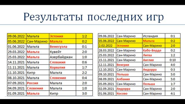 Мальта vs Сан-Марино, прогноз на 12 июня (Лига Наций) смотреть онлайн