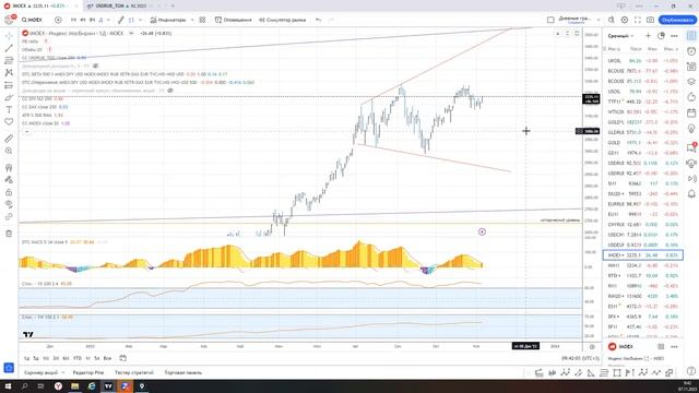 Обзор рынка в клубе DTC 2023 11 07 смотреть онлайн