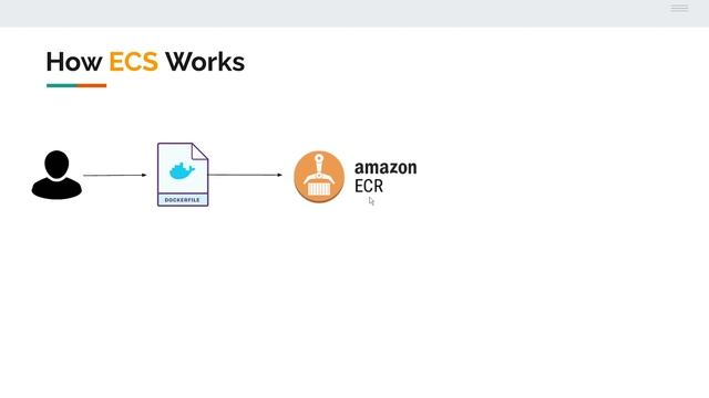 An Overview of AWS Elastic Container Service (ECS) смотреть онлайн