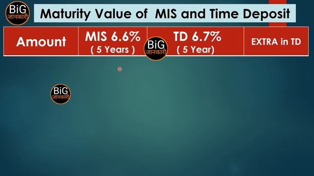 Post office Monthly Income Scheme vs Fixed Deposit | कौन सा बेहतर है MIS या FD। Get Extra ₹ 12000 смотреть онлайн