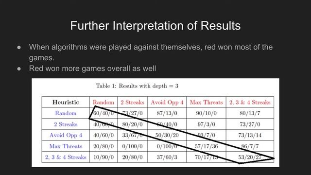 Connect 4 with minimax search and alpha beta pruning смотреть онлайн