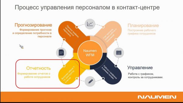 Управление рабочей нагрузкой в Naumen WFM: демонстрация возможностей решения