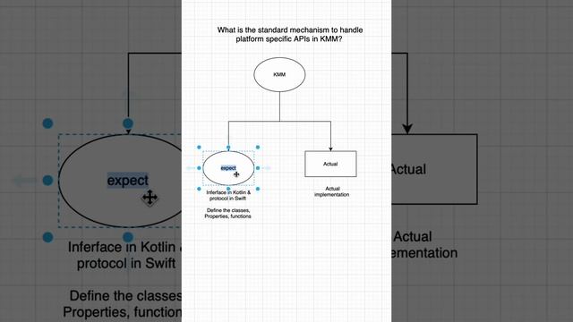 What is the standard mechanism to handle platform specific Api in KMP? смотреть онлайн
