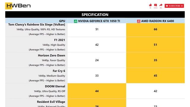 nVidia Geforce GTX 1050 Ti vs AMD Radeon RX 6400 - 1440p Gaming Benchmark смотреть онлайн
