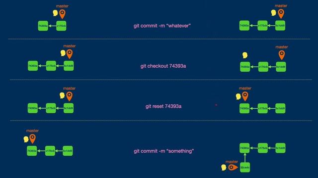 Git - Reset (soft, mixed, hard) Vs. Checkout Vs. Commit смотреть онлайн