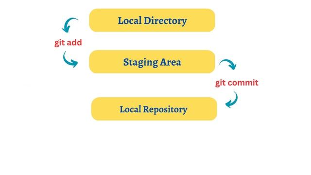 GIT End to End Flow | Learn git in Just a Min. #02 смотреть онлайн