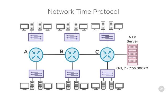 application layer protocols cisco ccna 200 125 100 105 10 What Is Network Time Protocol NTP App смотреть онлайн