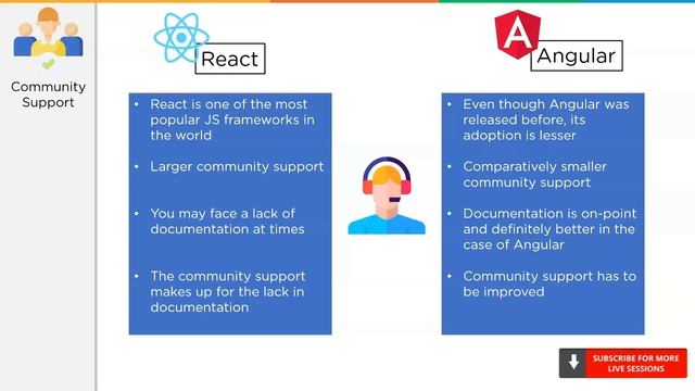 React vs Angular 2020 | Difference Between React & Angular | Angular & React Comparison |Simplilear смотреть онлайн