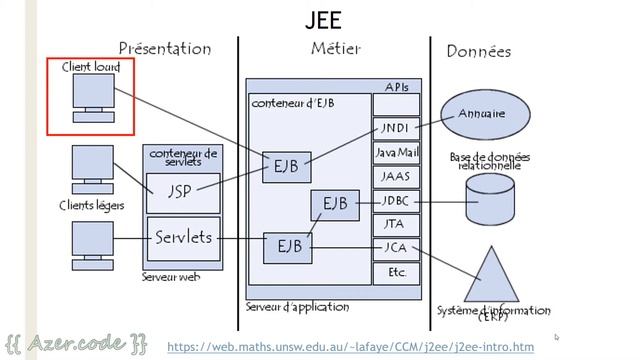 2.1. C'est quoi Spring et quelles différences avec JEE смотреть онлайн