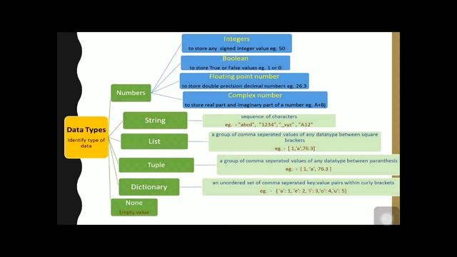 Data Types in Python смотреть онлайн