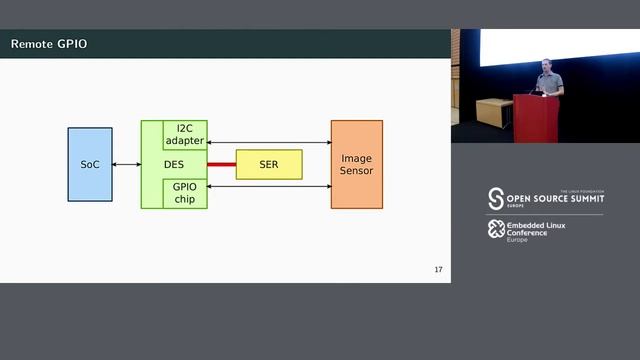 Supporting Video (de)serializers in Linux: Challenges and Works in Progress - Luca Ceresoli смотреть онлайн