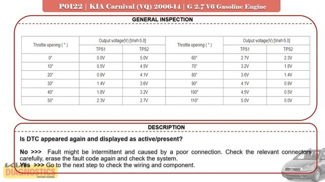 Test & Fix P0122 Throttle Position Sensor 1 Signal Circuit Low | KIA Carnival (VQ) 2006-14, 2.7 (V6 смотреть онлайн