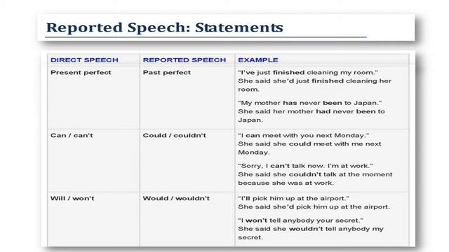 Intermediate English Grammar #29: Reported Speech: Statements смотреть онлайн