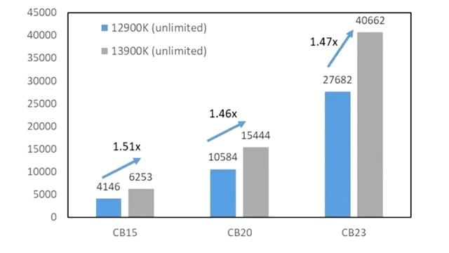 Core i9 13900K retail version test — more than 10 and 76 percent faster than i9 12900K in a number смотреть онлайн