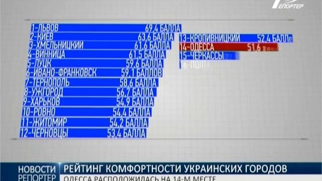 рейтинг городов Украины смотреть онлайн