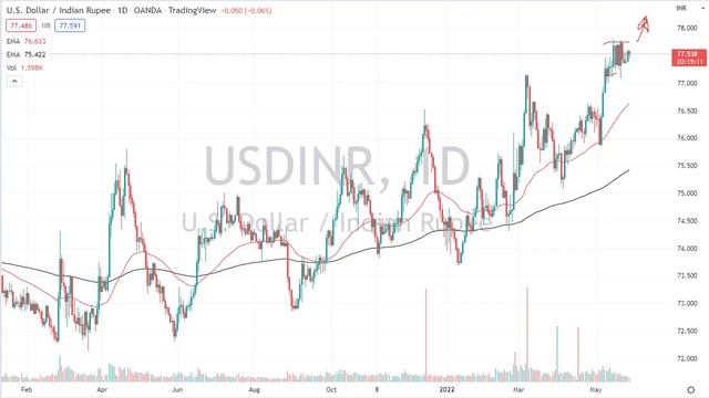 USD/INR and USD/SGD Forecast May 30, 2022 | Will the USD/SGD Find Some Type of Support? | DailyFore смотреть онлайн