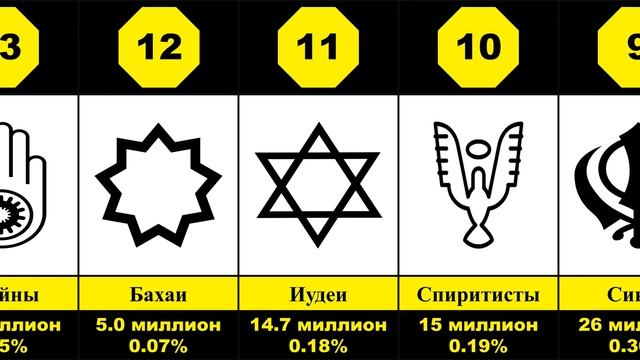 Мировые религии, Численность последователей основных религий 2022 смотреть онлайн