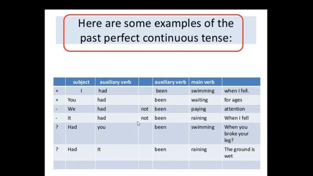 Past Perfect Continuous Tense смотреть онлайн
