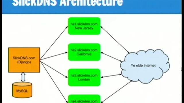 Building a Cloud Service with Python смотреть онлайн