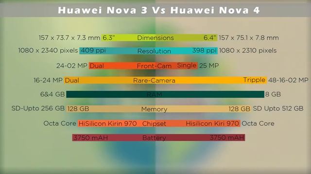 Huawei Nova 4 Vs Nova 3 Specification Review And Comparison