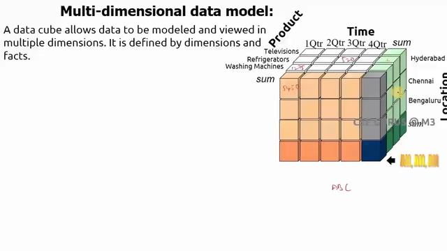 1. Multi-Dimensional Data model in Data Warehouse || CSE GURUS смотреть онлайн