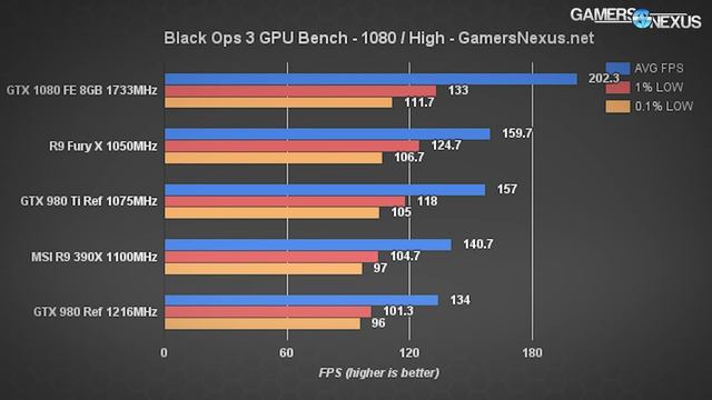 GTX 1080 Founders Edition Review & Benchmark смотреть онлайн