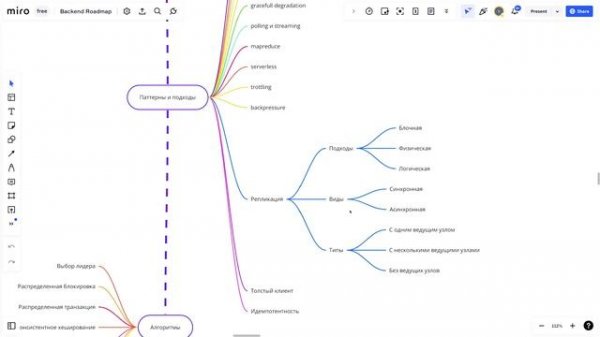 Backend c нуля до Senior | Backend ROADMAP | Подробный план обучения