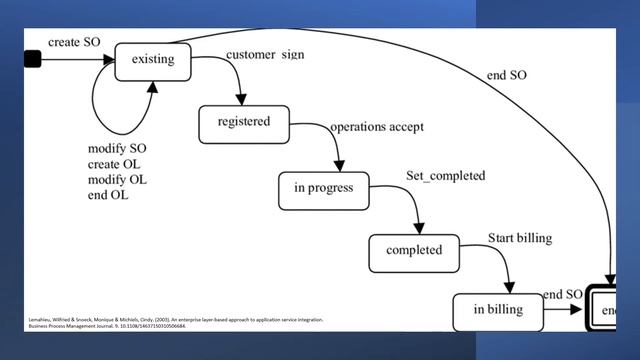 C# DDD.1: يعنى أيه Domain Driven Design ? смотреть онлайн